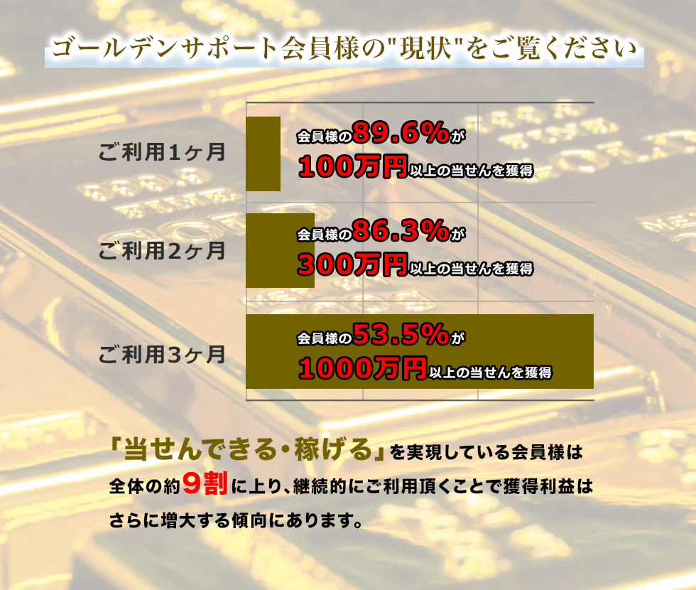 ゴールデンサポート会員様の”現状”をご覧ください